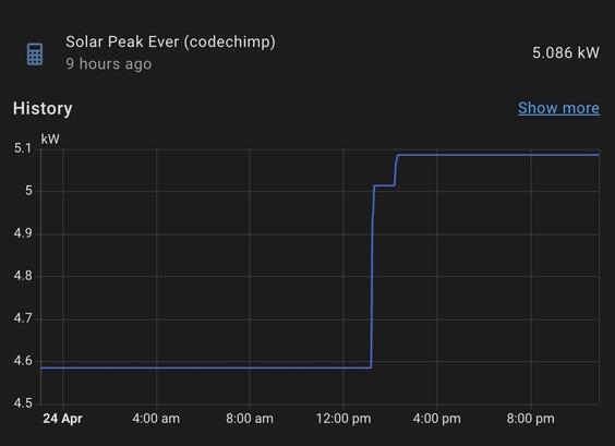 Screenshot: A graph displaying solar energy production over time, showing a peak output of 5.1 kW recorded on April 24. The data indicates fluctuations throughout the day, with the highest value achieved around midday.