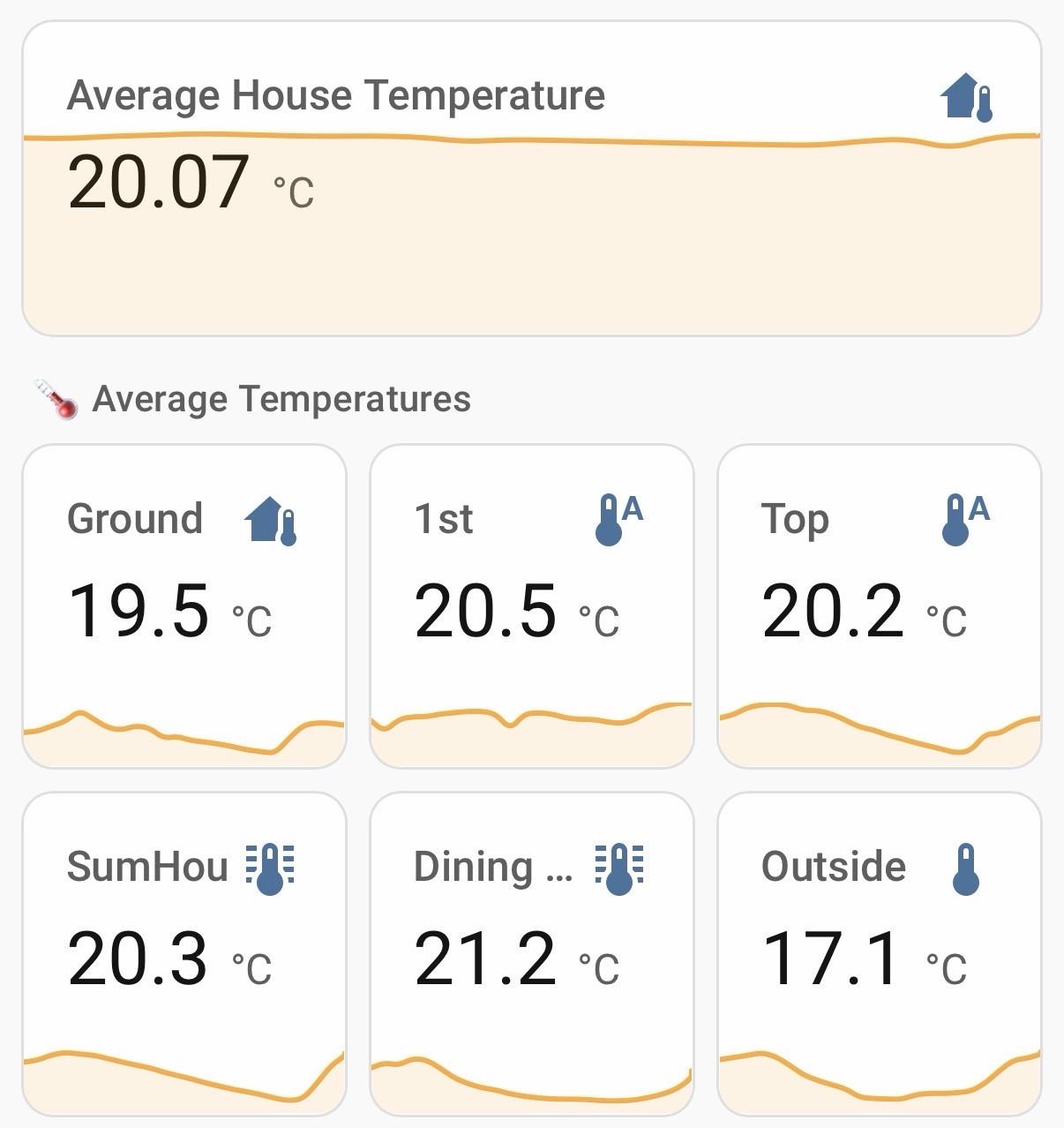 The image displays temperature readings for a house. The average house temperature is 20.07 °C. Specific temperatures for different locations include: Ground 19.5 °C, 1st floor 20.5 °C, Top 20