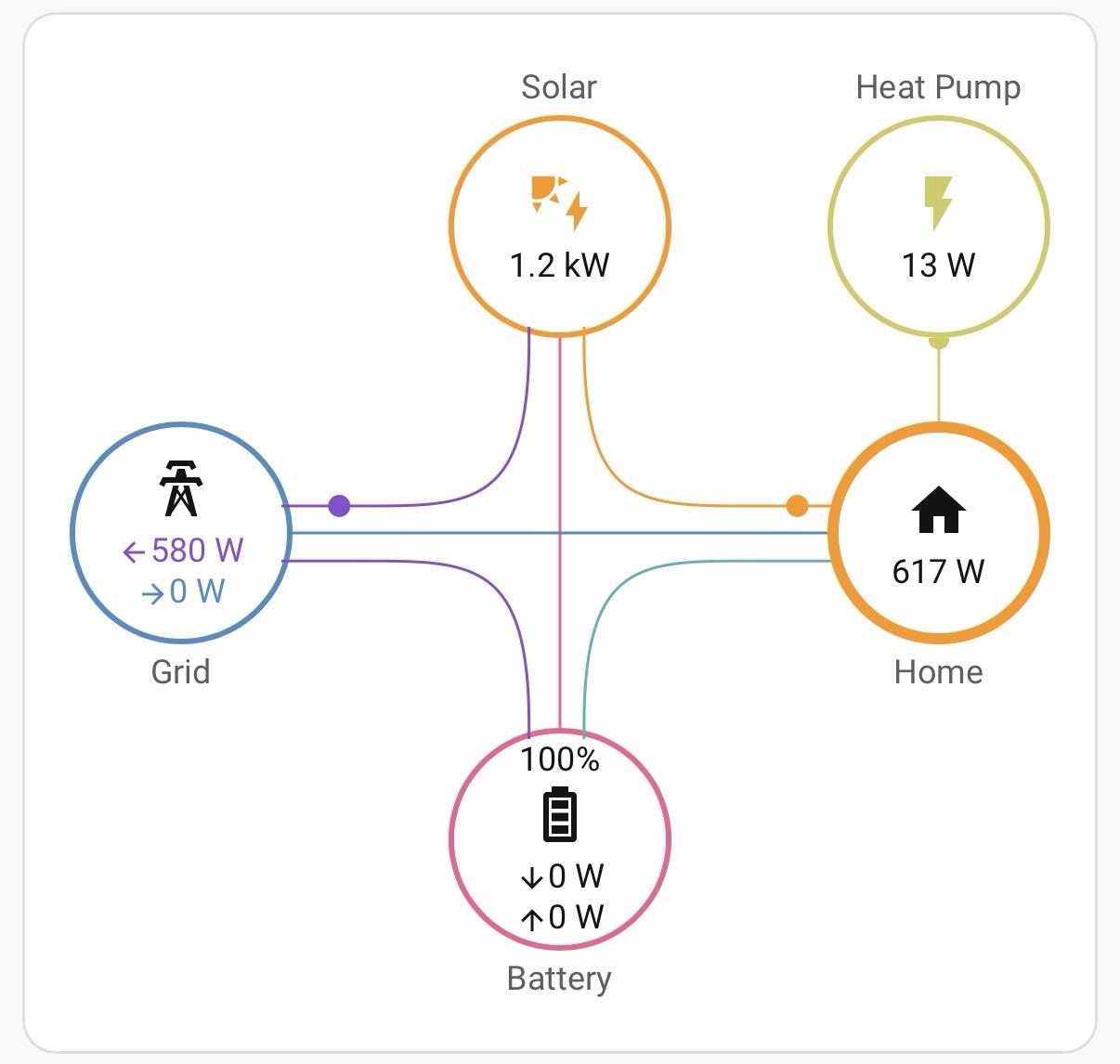 Screenshot from home assistant.
Diagram showing energy flow in a solar power system. It includes a solar panel generating 1.2 kW, a heat pump using 13 W, energy usage of 617 W in a home, a grid connection with 580 W potential,